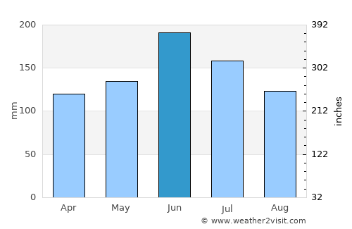 Nanfeng average rain in June