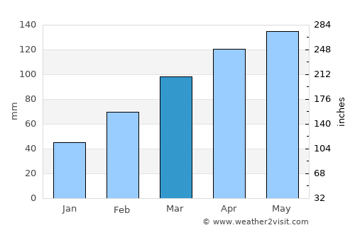 Nanfeng average rain in March