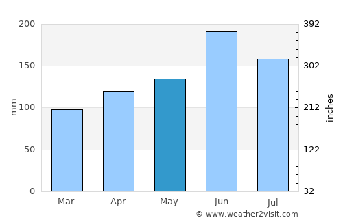 Nanfeng average rain in May