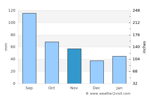 Nanfeng average rain in November