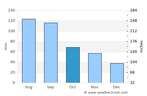 Nanfeng average rain in October