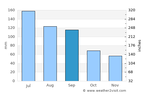Nanfeng average rain in September