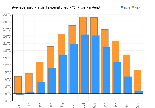 Nanfeng average minimum / maximum temperatures (Celsius)