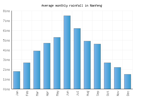 Nanfeng monthly rainfall chart (inches)