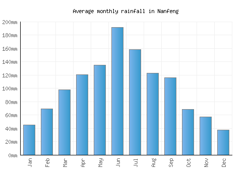 Nanfeng monthly rainfall chart (mm)