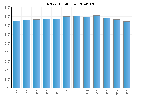 Nanfeng relative humidity averages