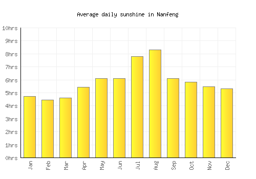 Nanfeng average daily sunshine chart