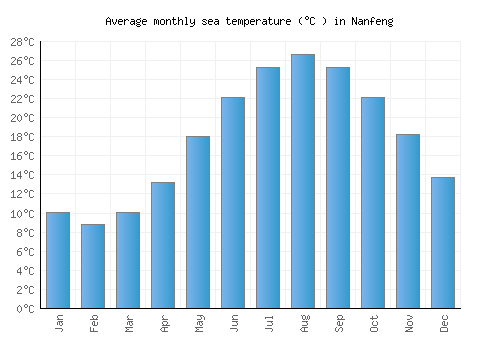 Nanfeng average sea temperature chart (Celsius)