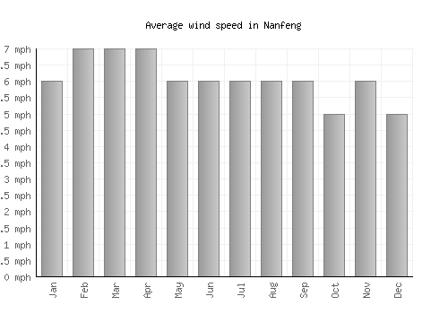 Nanfeng average winspeed by month (mph)
