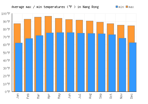 Nang Rong average minimum / maximum temperatures (Fahrenheit)