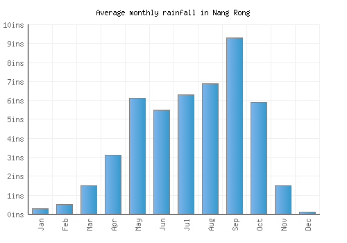 Nang Rong monthly rainfall chart (inches)