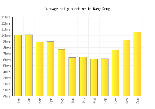 Nang Rong average daily sunshine chart