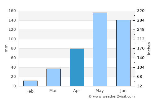 Nang Rong average rain in April