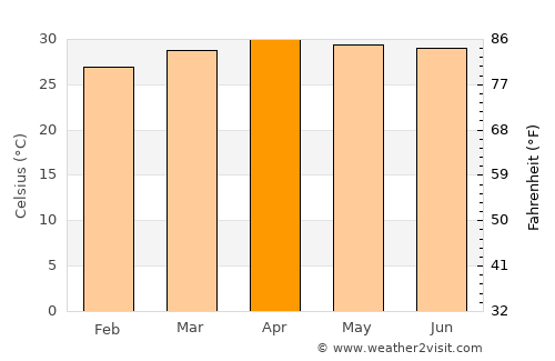 Nang Rong average temperature in April