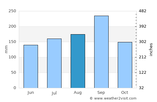 Nang Rong average rain in August