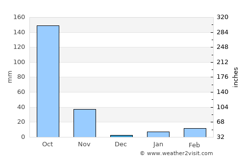 Nang Rong average rain in December