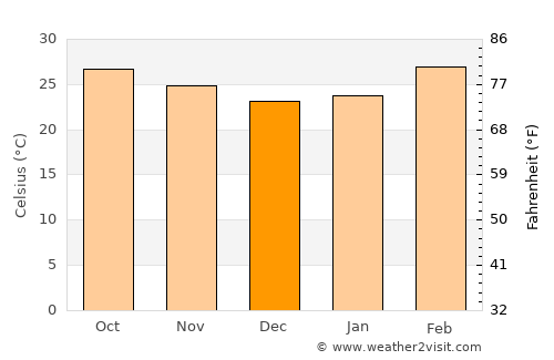 Nang Rong average temperature in December