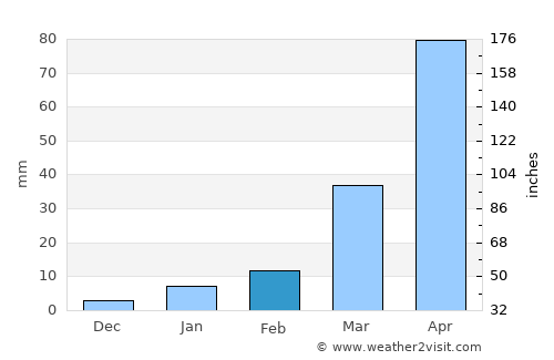 Nang Rong average rain in February