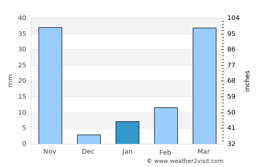 Nang Rong average rain in January