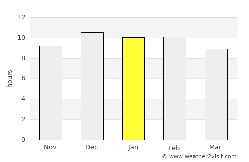 Nang Rong average rain in January