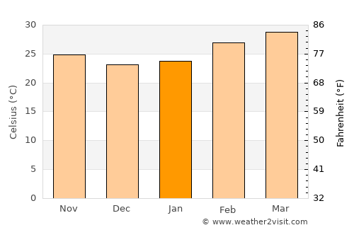 Nang Rong average temperature in January