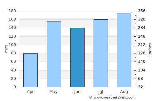 Nang Rong average rain in June