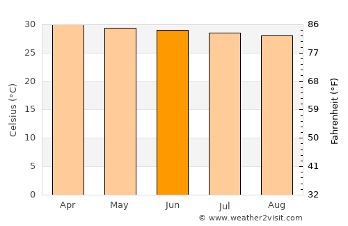 Nang Rong average temperature in June