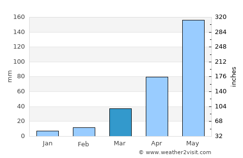 Nang Rong average rain in March
