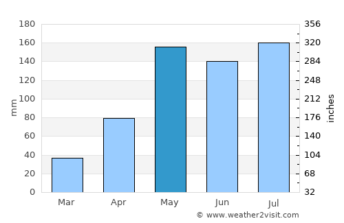 Nang Rong average rain in May