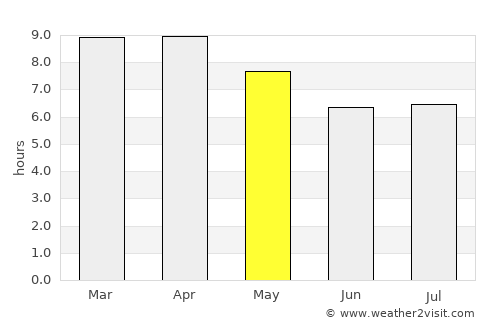 Nang Rong average rain in May