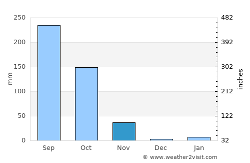 Nang Rong average rain in November