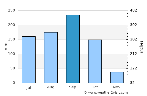 Nang Rong average rain in September