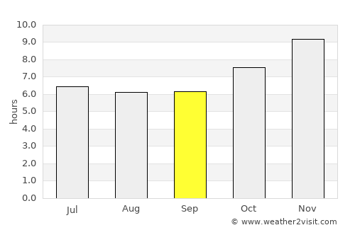 Nang Rong average rain in September
