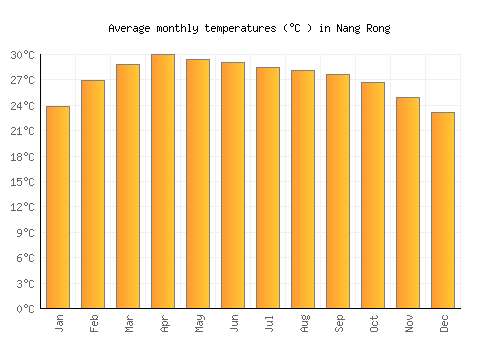 Nang Rong average temperature chart (Celsius)