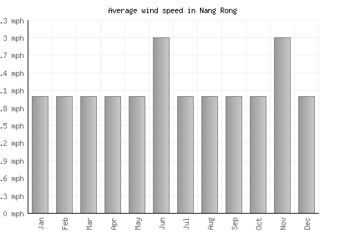 Nang Rong average winspeed by month (mph)