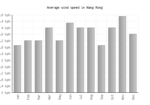 Nang Rong average winspeed by month (km/h)