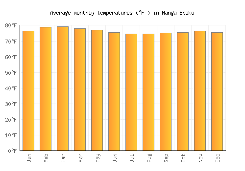 Nanga Eboko average temperature chart (Fahrenheit)