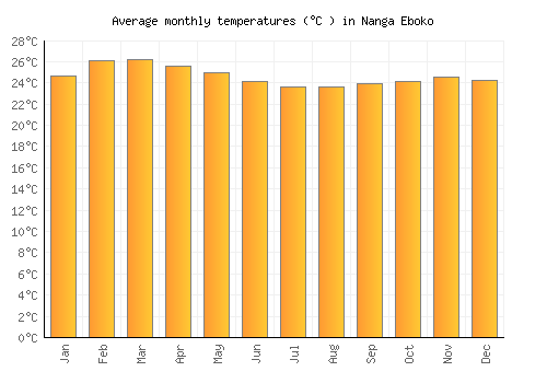 Nanga Eboko average temperature chart (Celsius)