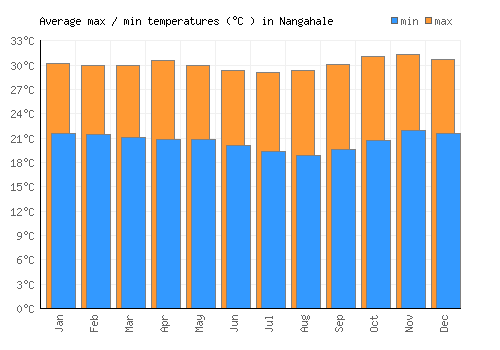 Nangahale average minimum / maximum temperatures (Celsius)
