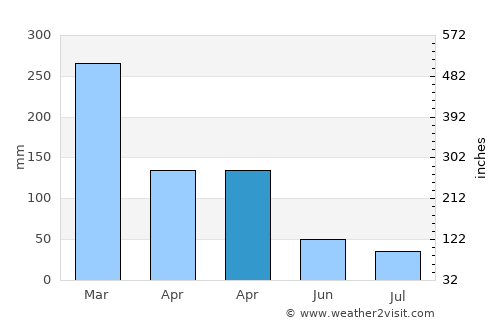 Nangahale average rain in April