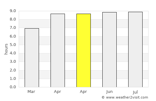 Nangahale average rain in April