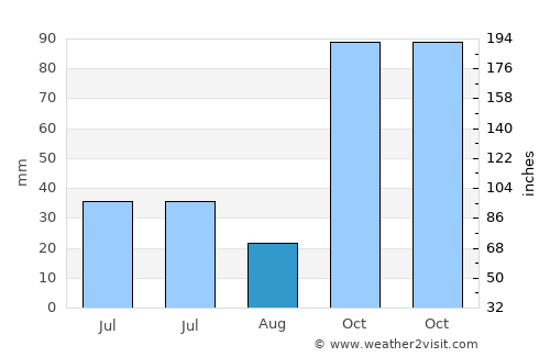 Nangahale average rain in August