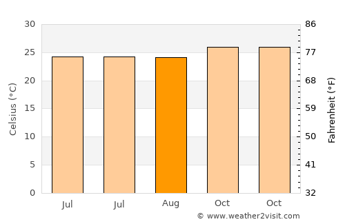 Nangahale average temperature in August