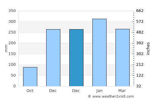 Nangahale average rain in December