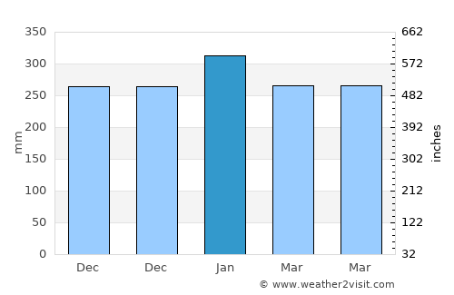 Nangahale average rain in January