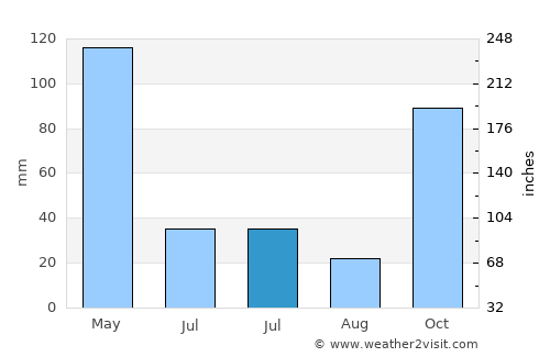 Nangahale average rain in July