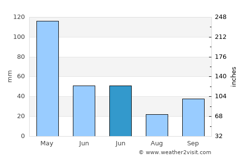 Nangahale average rain in June