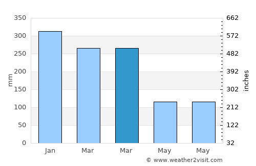 Nangahale average rain in March