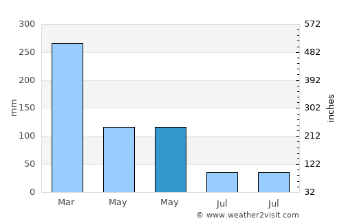Nangahale average rain in May