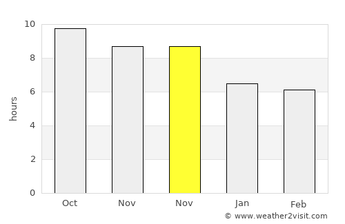 Nangahale average rain in November